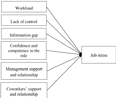 Figura 2: Causas do stress. fonte (Nouri, 2017) 