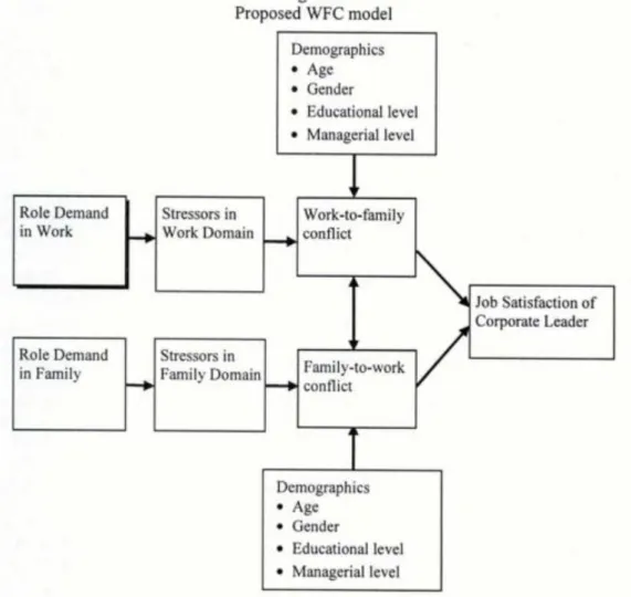 Figura 3: Modelo conflito trabalho-família proposto por Dartey-baah (2015)