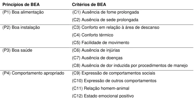 Tabela 5 - Princípios e critérios que são à base da estrutura do sistema de avaliação de bem-estar de  vacas leiteiras, proposta pelo projeto Welfare Quality ®