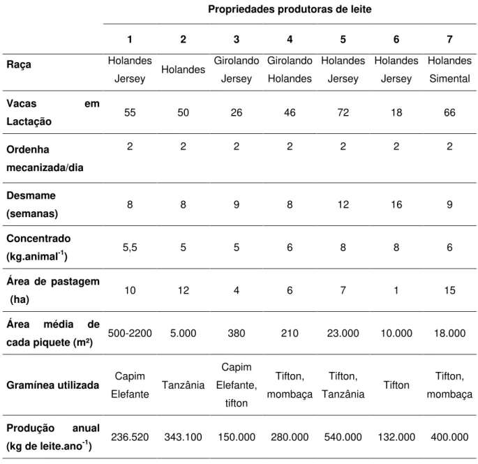 Tabela 7 - Caracterização das propriedades produtoras de leite visitadas para avaliar a viabilidade do  protocolo  europeu  Welfare  Quality ® ,  durante  o  período  de  janeiro  a  abril  de  2012,  no  estado de São Paulo 