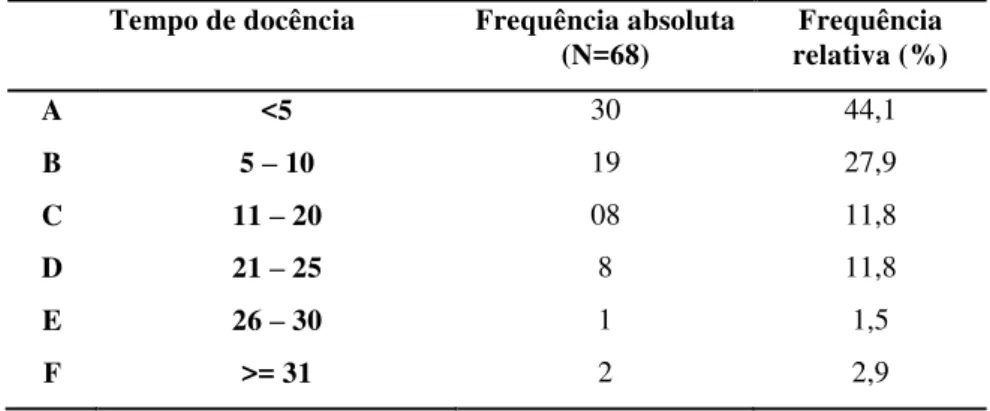Tabela 11: Distribuição dos PrCs em relação ao tempo de docência - 2007. 