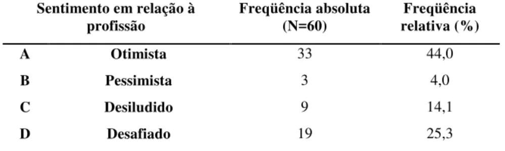 Tabela 12: Distribuição dos PrCs em relação ao sentimento quanto à profissão - 2007. 