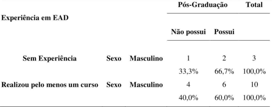 Tabela 17: cruzamento da variável sexo (masculino), pós-graduação e experiência em  EAD - 2007