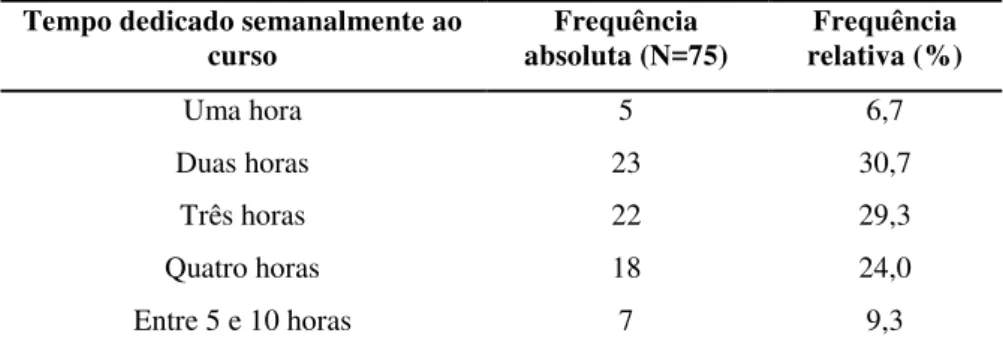 Tabela 20: Distribuição do tempo semanal de dedicação ao curso - 2007. 