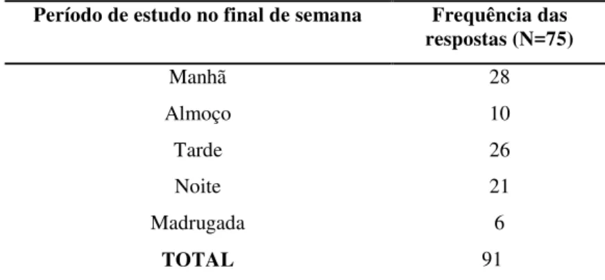 Tabela 23: Distribuição da dedicação dos PrCs em relação ao período no final de semana  – 2007