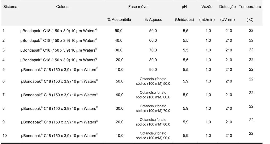 Tabela 7. Sistemas cromatográficos avaliados para determinação de brometo de pancurônio em medicamentos