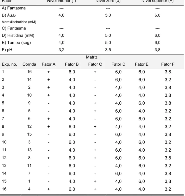 Tabela 12. Fatores, níveis e matriz para os testes de robustez na determinação de brometo de  pancurônio através de eletroforese capilar
