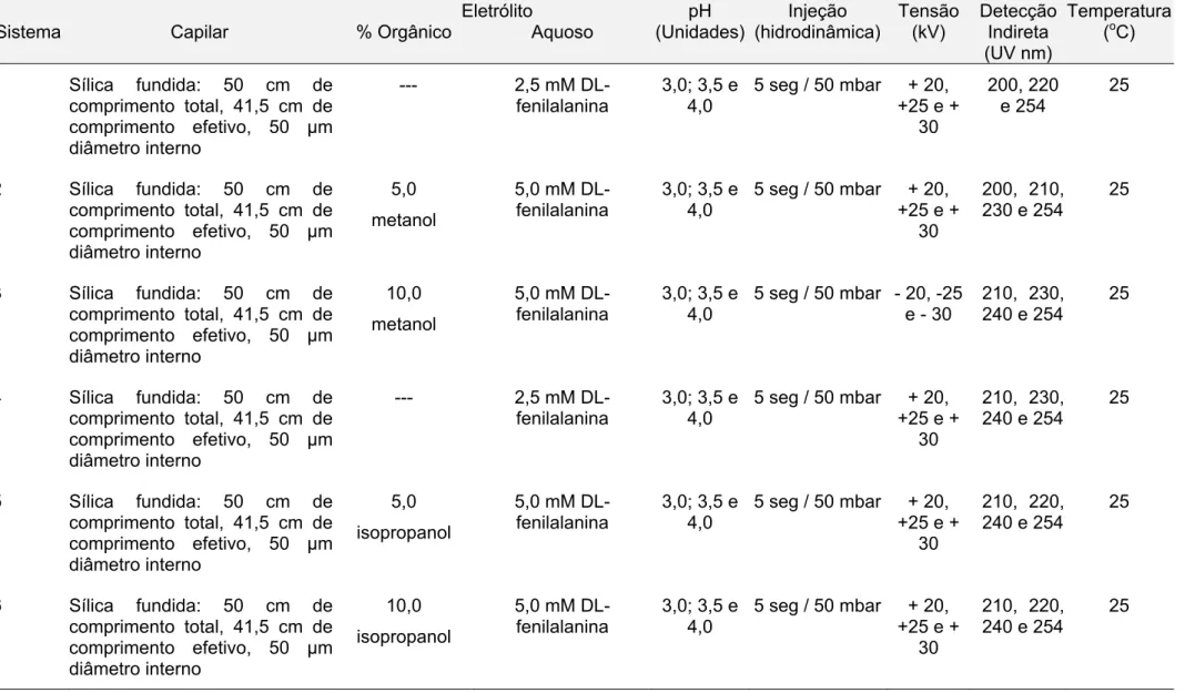 Tabela 16. Sistemas eletroforéticos avaliados para determinação de brometo de rocurônio em medicamentos