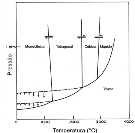 Figura  3.8.1.1    Diagrama de fases do ZrO 2  em função da pressão e  temperatura (adaptado da referência 55)