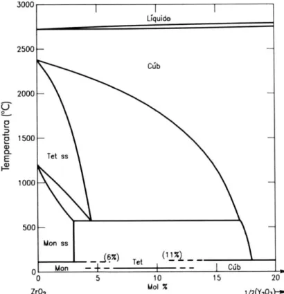 Figura 3.8.1.2  Diagrama de fases do sistema zircônia/ítria em função da  temperatura (adaptado da referência 84) 