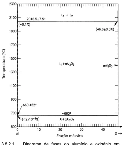 Figura 3.8.2.1   Diagrama  de  fases  do  alumínio e oxigênio em função da  temperatura