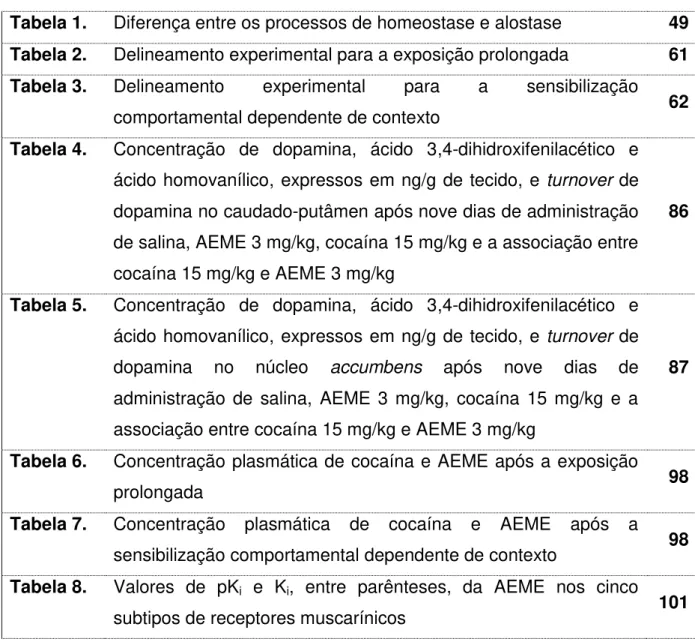 Tabela 1.   Diferença entre os processos de homeostase e alostase  49  Tabela 2.   Delineamento experimental para a exposição prolongada  61  Tabela 3