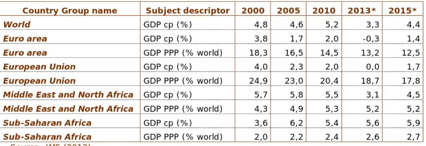 Table 1 shows that growth rate for the GDP cp of sub-Saharan Africa was lower than  the world’s average in 2000