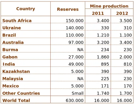Table 2: Manganese’s World Mine Production and Reserves  Country  Reserves  Mine production 