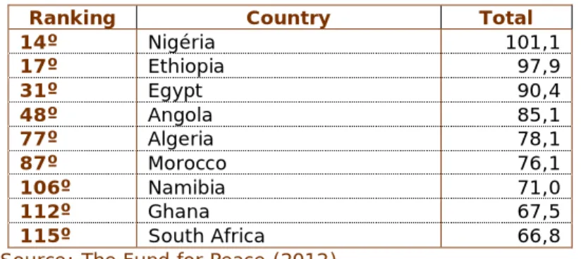 Table 4: Failed States Index 2012 for Manganese Countries 