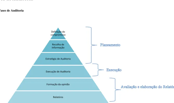 Figura 1: Fases de Auditoria 
