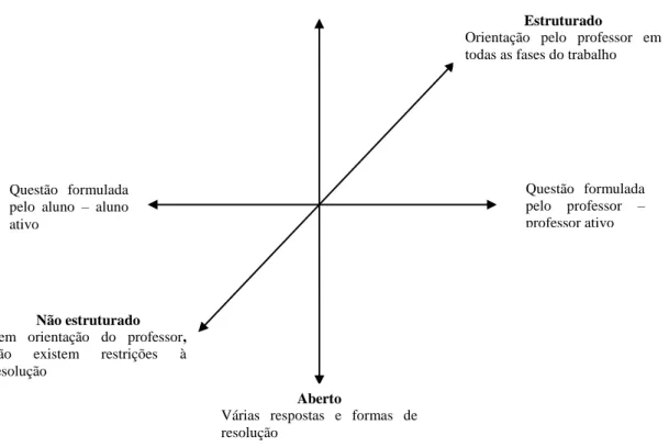 Figura 2.2. Dimensões das tarefas de investigação. (Adaptado de Wellington, 2000, p. 