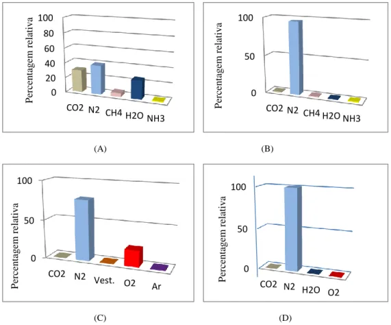 Figura  3.1.  Evolução  da  provável  composição  química  da  atmosfera  resultante  das  erupções  vulcânicas  até  à  composição  média  da  atmosfera  atual:  composição  da  atmosfera há mais de 4300 milhões de anos (A); há cerca de 3800 milhões de an