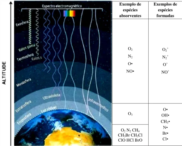Figura 3.5. Atmosfera terrestre como filtro da radiação proveniente do Sol. (Adaptado  de http://atm-revolution.blogs.sapo.pt/tag/resumos a 29 de janeiro de 2014).