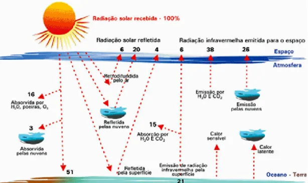 Figura 3.6. Distribuição da radiação solar que atinge o topo da atmosfera. (Retirado de  http://clictempo.clicrbs.com.br/mclimaticasrbs/perguntas/ a 29 de janeiro de 2014)