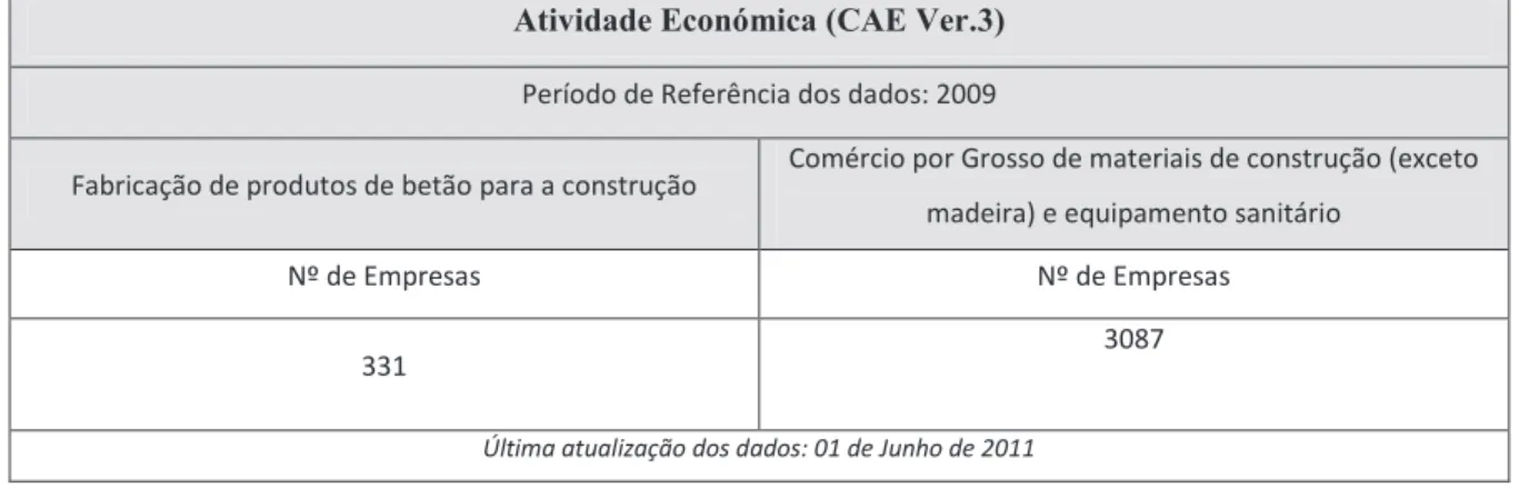 Tabela 1 - Empresas Produtoras de produtos em betão e comerciantes de materiais de construção  Atividade Económica (CAE Ver.3) 