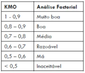 Figura 9 - Valores de referência de KMO    