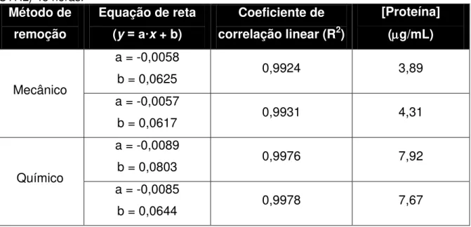 Tabela 4  –  Exemplo de equações de reta representando o consumo de NADPH durante o  ensaio da GPx (n = 3)