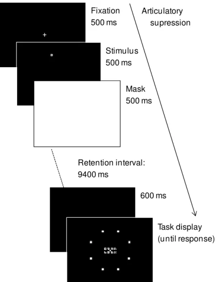 Figure 2.2. Time course of an experimental trial. According to the memory task, participants  were required to click on either locations (location-only) or ideographs (object-only), or on  both ideograph and its location (object-location)
