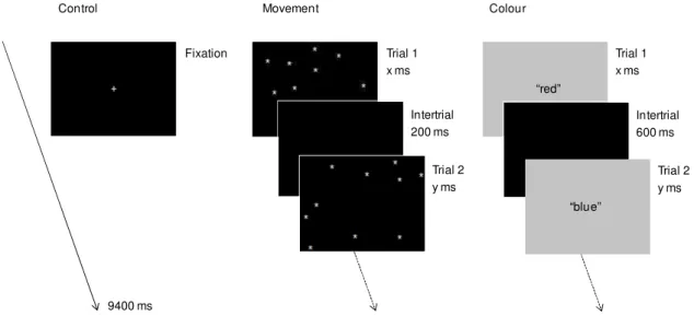 Figure  2.3.  Retention  interval  conditions:  9400  ms  were  filled  either  with  a  fixation  screen  (control),  a  series  of  trials  requiring  mouse  clicks  on  static  asterisks  (movement  discrimination), or a series of trials requiring red/b