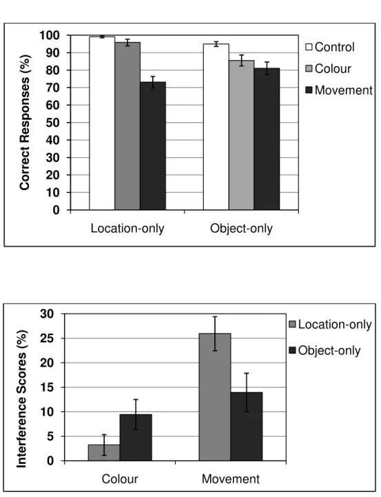 Figure  2.4.  Memory  task  performance  for  location-only  and  object-only  in  each  retention  interval  condition  (upper  panel),  and  interference  scores  for  each  concurrent  task  (lower  panel)