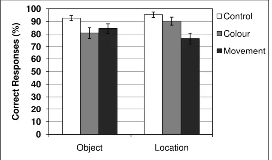 Figure  2.6.  Performance  in  the  object-location  binding  task  in  each  retention  interval  condition  (upper  panel),  and  interference  scores  for  each  concurrent  task  on  selection  of  objects and locations (lower panel)