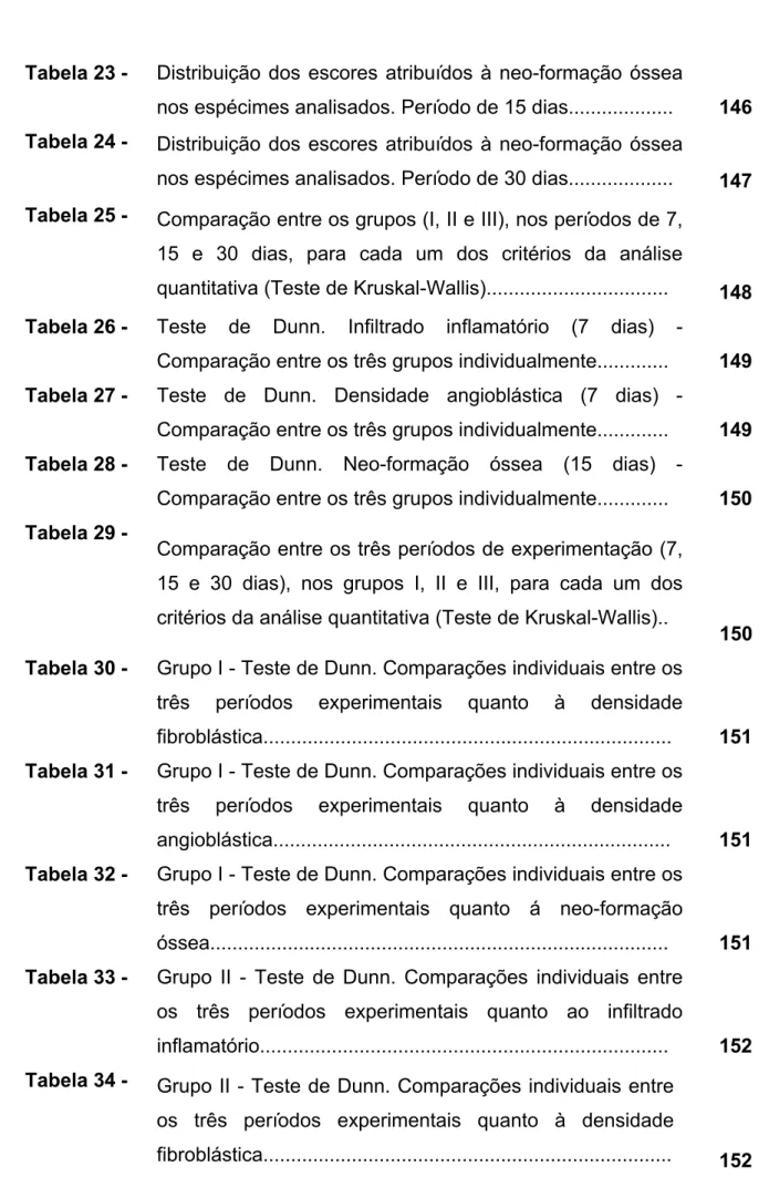 Tabela 23 -  Distribuição dos escores atribuídos à neo-formação óssea 