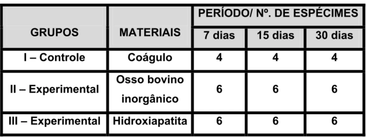 Tabela 1 – Materiais experimentais, grupos, períodos pós-operatórios e número de animais