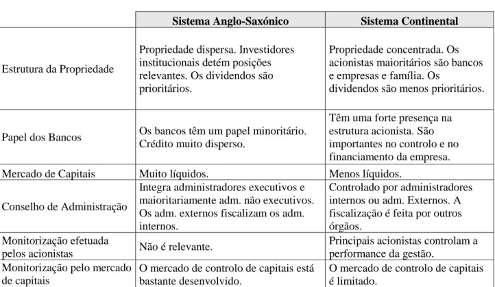 Tabela 1- Principais caraterísticas dos Sistemas de Governo 