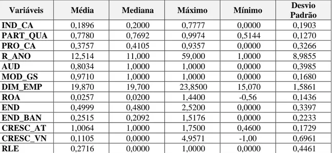 Tabela 6 - Estatísticas descritivas das variáveis independentes 