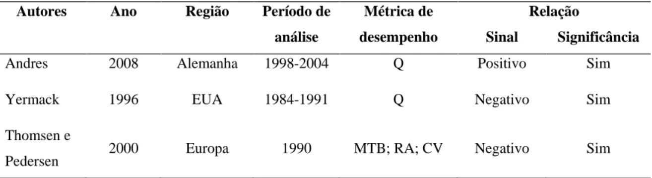 Tabela 6: Impacto dos “investidores família” no valor das empresas  Autores  Ano  Região  Período de 