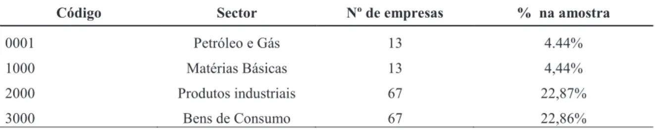 Tabela 8: Distribuição da amostra por sector empresarial 