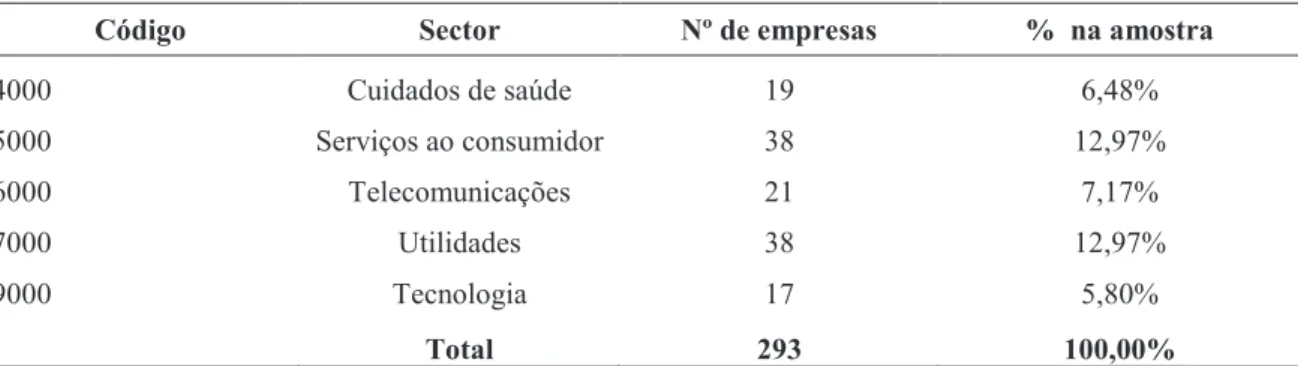 Tabela 8: Distribuição da amostra por sector empresarial (continuação) 