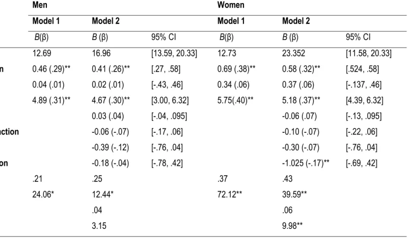 Table 13 - Predicting BACDS from body image and relationship factors in men (n= 279) and women (n=390) 