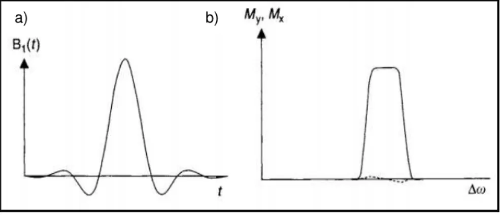 FIGURA 8: Representação do pulso Sinc em a) domínio do tempo e b) banda de excitação do pulso  no domínio de frequência