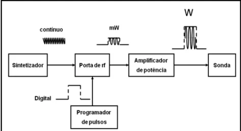 FIGURA 11: Diagrama em blocos do transmissor de espectrômetro de RMN pulsado.      