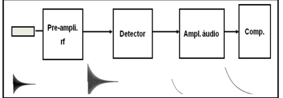 FIGURA 12: Diagrama em blocos do receptor de espectrômetro de RMN pulsado.