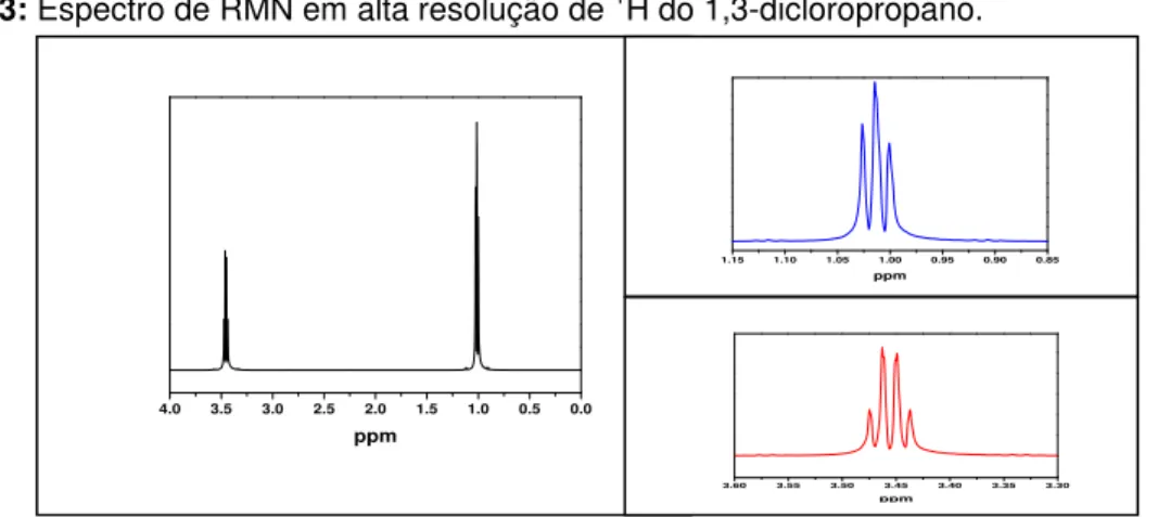 FIGURA 13: Espectro de RMN em alta resolução de  1 H do 1,3-dicloropropano. 