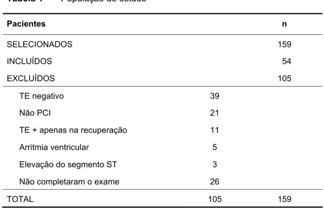 Tabela 1 -   População do estudo  Pacientes   n  SELECIONADOS   159  INCLUÍDOS    54  EXCLUÍDOS   105  TE negativo  39  Não PCI  21  TE + apenas na recuperação  11  Arritmia ventricular  5  Elevação do segmento ST  3 