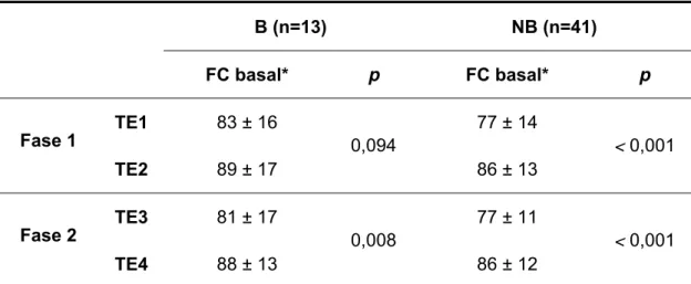 Tabela 7 -   Média e desvio padrão da freqüência cardíaca basal dos testes  ergométricos TE1, TE2, TE3 e TE4 nos grupos com bloqueio do  PCI (B) e com PCI preservado (NB) 