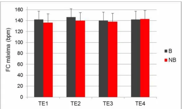 Gráfico 5 -   Representação da média da frequência cardíaca máxima dos  testes TE1, TE2, TE3 e TE4 nos grupos com bloqueio do PCI  (B) e com PCI preservado (NB) 