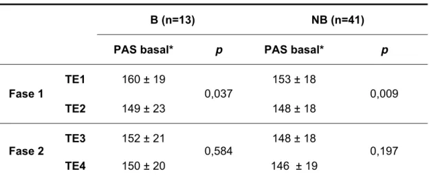 Gráfico 6 -  Representação da média da pressão arterial sistólica basal dos  testes TE1, TE2, TE3 e TE4 nos grupos com bloqueio do PCI  (B) e com PCI preservado (NB) 