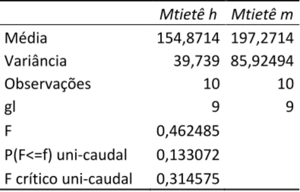 Tabela 16: comparação do Tom Médio (TM) em unidade cps medido em Hertz entre homens e  mulheres das cidades de Portugal 