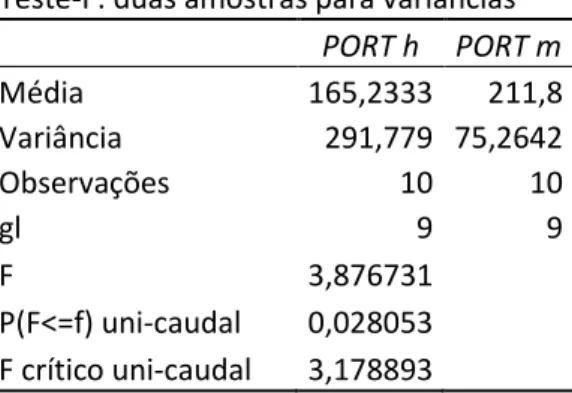 Tabela 17: resultados do teste estatístico F para o TM. Houve variação significativa entre os  informantes de Portugal: P&lt; 0,05 e F 0  (3,87) &gt; F c  (3,17) 