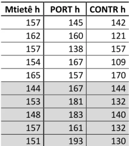 Tabela 20: comparação do Tom Médio (TM) em unidade cps medido em Hertz entre homens do  Médio Tietê, Portugal e o controle  